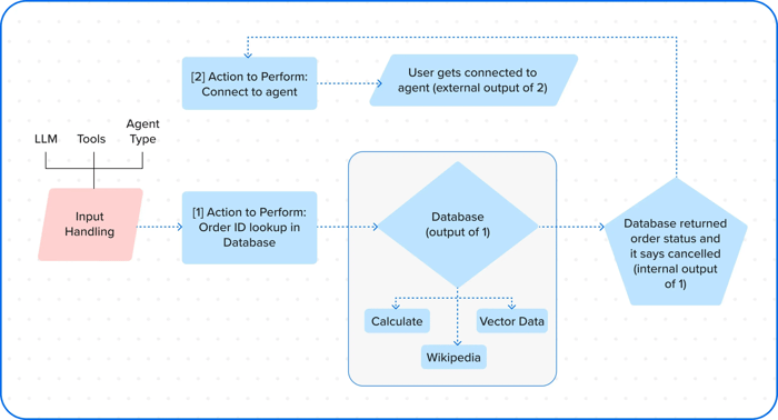 Agentic AI in the Enterprise