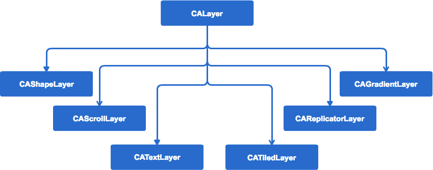 calayer_hierarchy