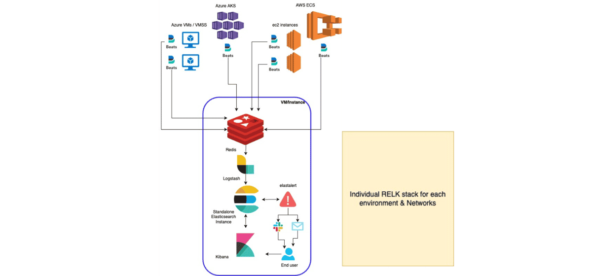 Centralized Logging & Log Alerting