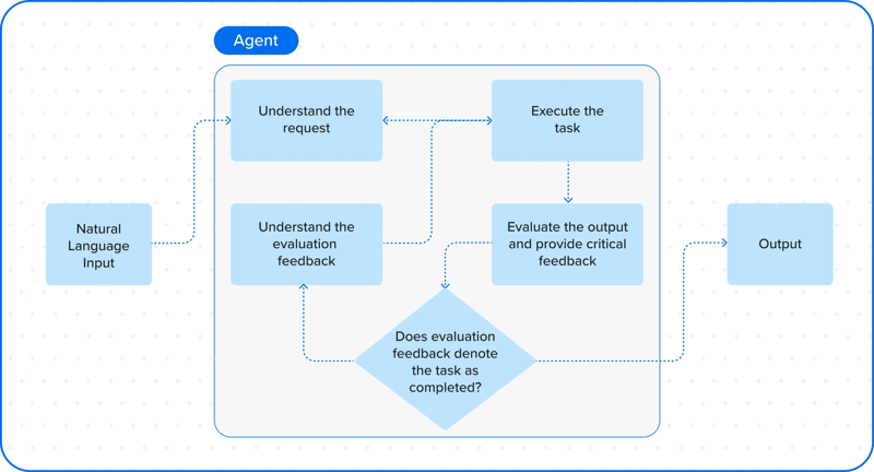Illustration of Agentic AI in Action_060624