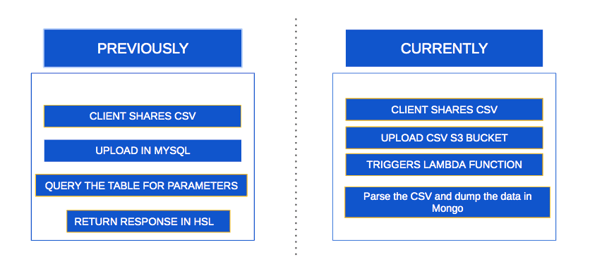 solution-aws-lambda-s3-mongoDB