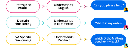 Tailormade NLU models